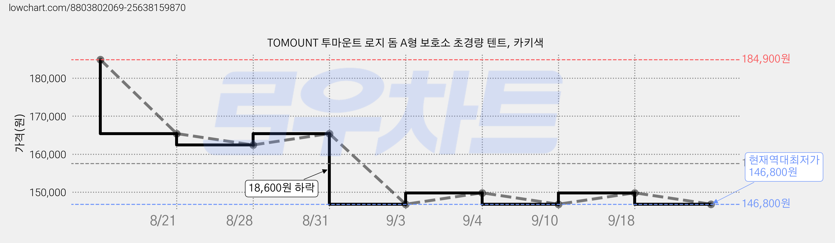 TOMOUNT 투마운트 로지 돔 A형 보호소 초경량 텐트, 카키색 가격 변동 차트, 현재가 146,800원, 역대최저가