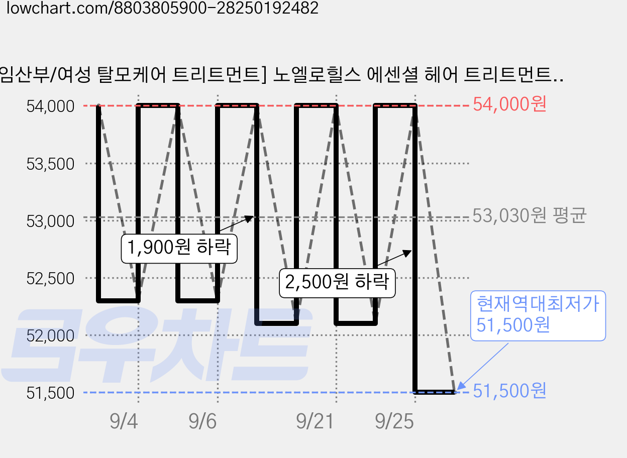 [임산부/여성 탈모케어 트리트먼트] 노엘로힐스 에센셜 헤어 트리트먼트 (청담동 임산부스파 / 신세계 현대 롯데 백화점), 2개, 200ml 가격 변동 차트, 현재가 51,500원, 역대최저가