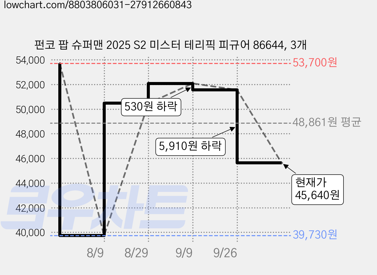 펀코 팝 슈퍼맨 2025 S2 미스터 테리픽 피규어 86644, 3개 가격 변동 차트, 현재가 45,640원, 관측 최저가 39,730원