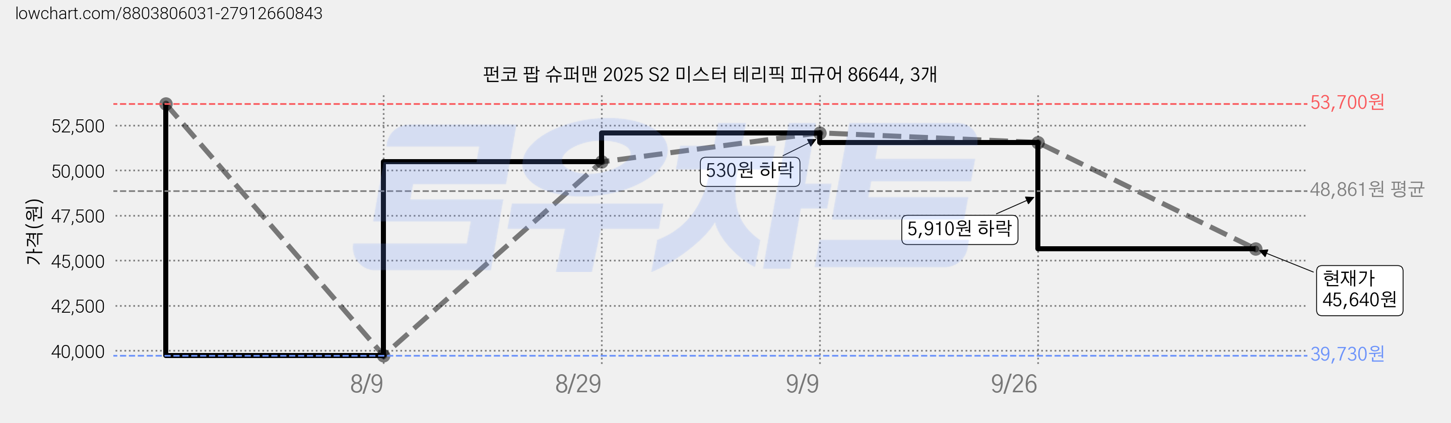 펀코 팝 슈퍼맨 2025 S2 미스터 테리픽 피규어 86644, 3개 가격 변동 차트, 현재가 45,640원, 관측 최저가 39,730원