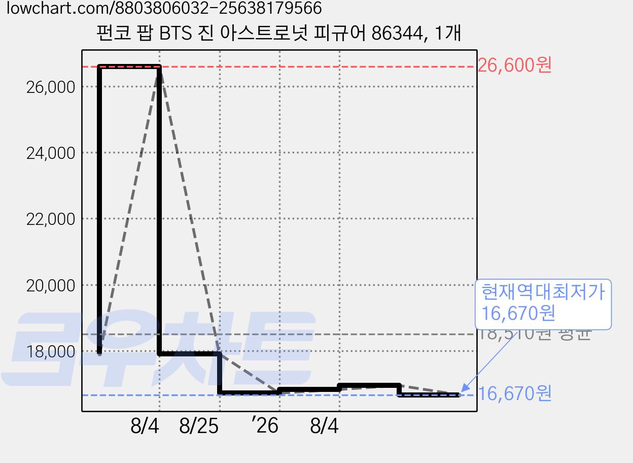 펀코 팝 BTS 진 아스트로넛 피규어 86344, 1개 가격 변동 차트, 현재가 16,670원, 역대최저가