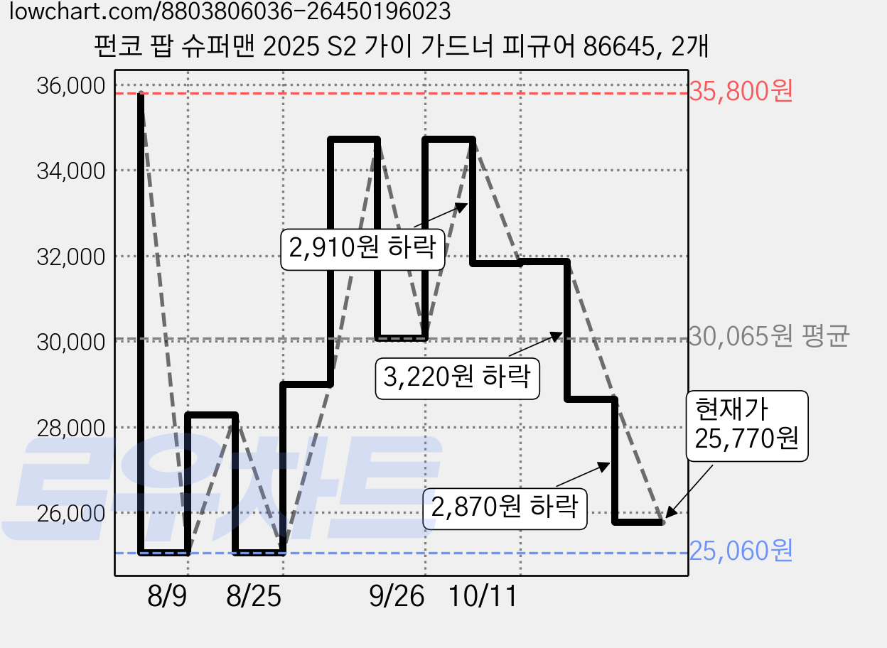 펀코 팝 슈퍼맨 2025 S2 가이 가드너 피규어 86645, 2개 가격 변동 차트, 현재가 25,770원, 관측 최저가 25,060원