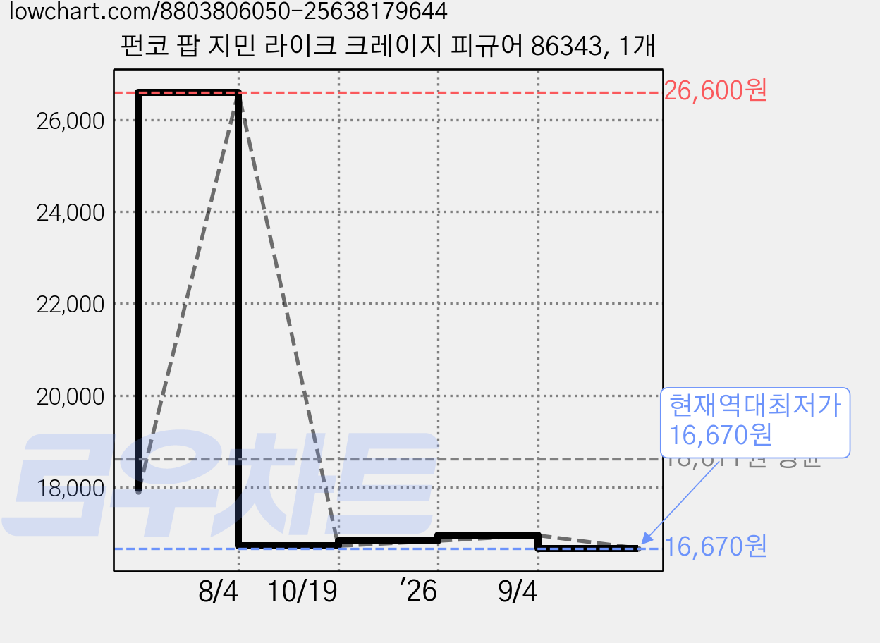 펀코 팝 지민 라이크 크레이지 피규어 86343, 1개 가격 변동 차트, 현재가 16,670원, 역대최저가