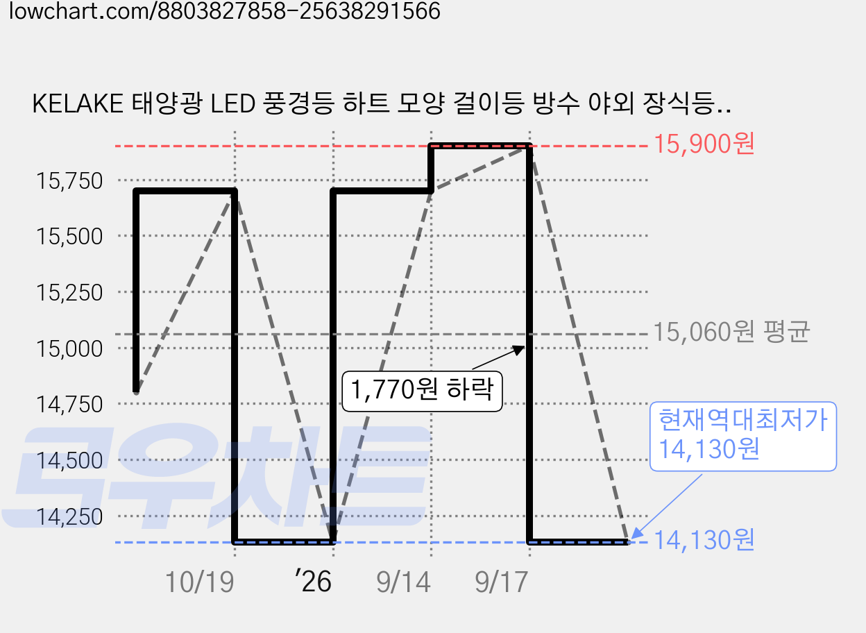 KELAKE 태양광 LED 풍경등 하트 모양 걸이등 방수 야외 장식등 (발코니 정원 테라스 장식용), 멀티컬러 가격 변동 차트, 현재가 14,130원, 역대최저가