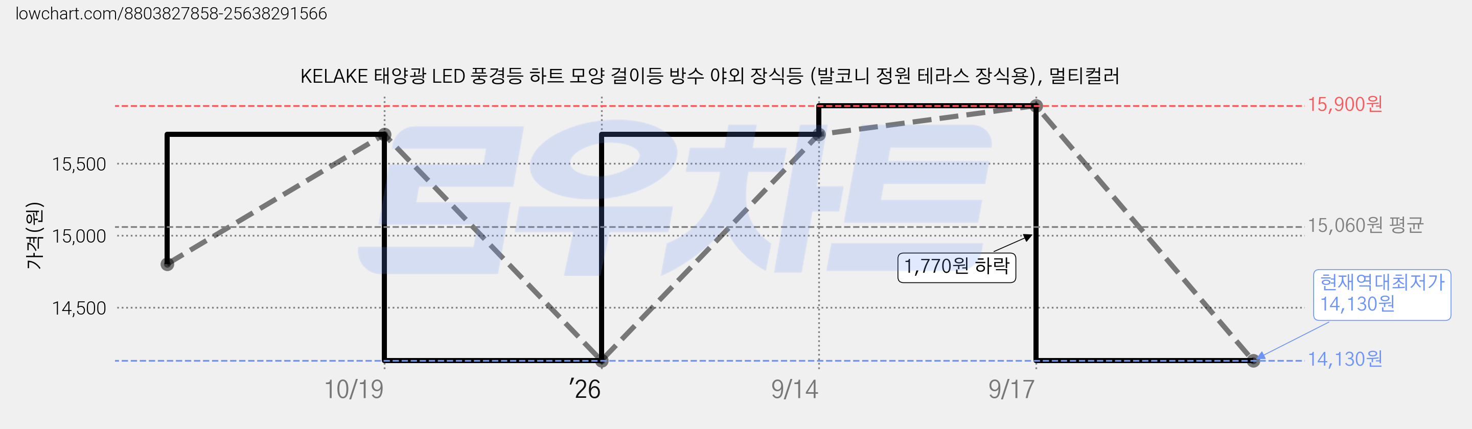 KELAKE 태양광 LED 풍경등 하트 모양 걸이등 방수 야외 장식등 (발코니 정원 테라스 장식용), 멀티컬러 가격 변동 차트, 현재가 14,130원, 역대최저가