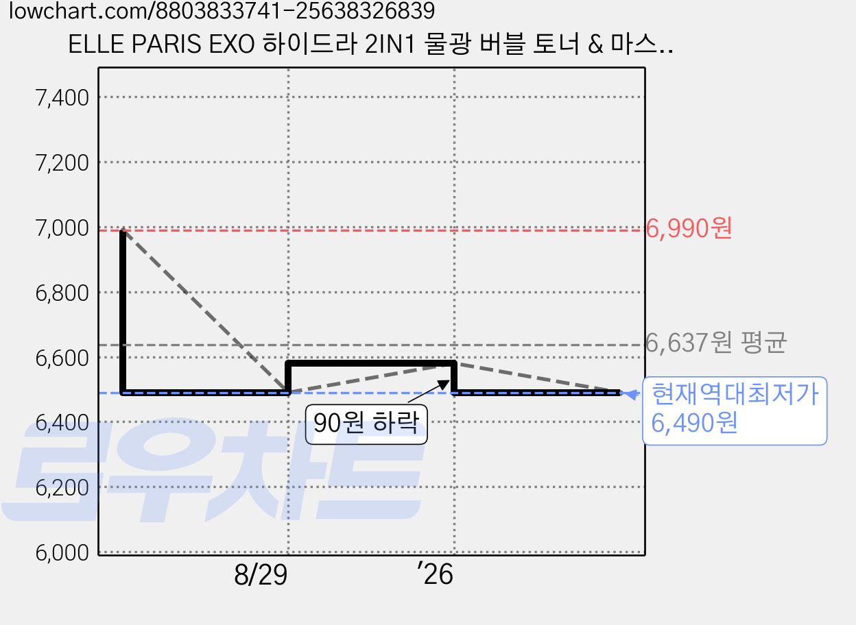 ELLE PARIS EXO 하이드라 2IN1 물광 버블 토너 & 마스크 [수분량 개선 임상], 1개, 95ml 가격 변동 차트, 현재가 6,490원, 역대최저가