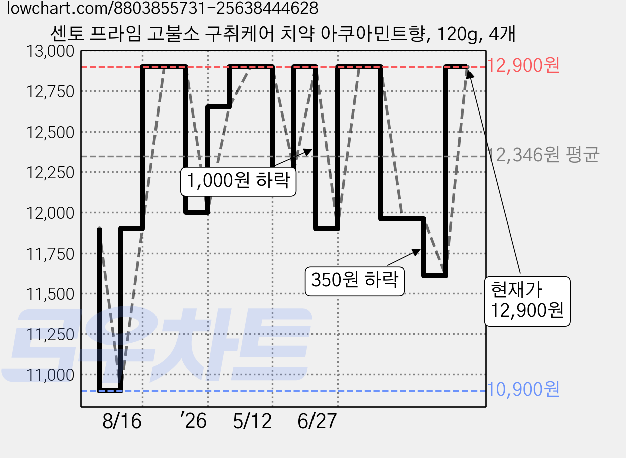 센토 프라임 고불소 구취케어 치약 아쿠아민트향, 120g, 4개 가격 변동 차트, 현재가 11,610원, 관측 최저가 10,400원