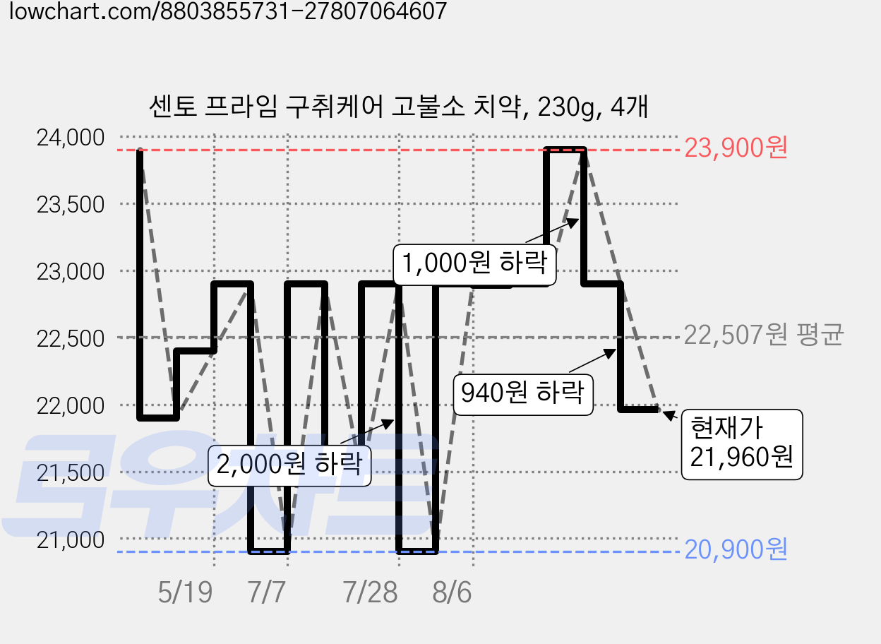 센토 프라임 구취케어 고불소 치약, 230g, 4개 가격 변동 차트, 현재가 21,960원, 관측 최저가 20,900원