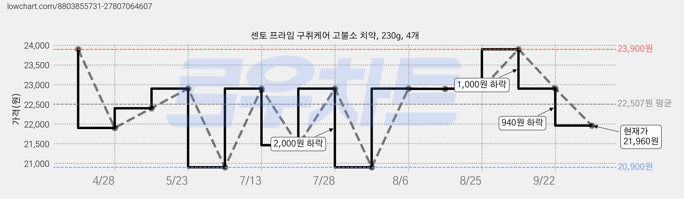 센토 프라임 구취케어 고불소 치약, 230g, 4개 가격 변동 차트, 현재가 21,960원, 관측 최저가 20,900원