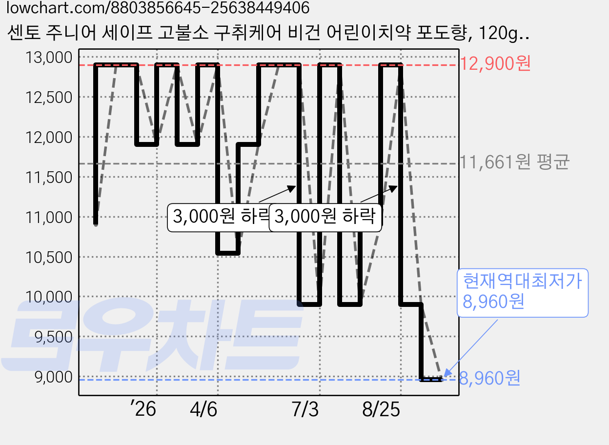 센토 주니어 세이프 고불소 구취케어 비건 어린이치약 포도향, 120g, 4개 가격 변동 차트, 현재가 8,960원, 역대최저가