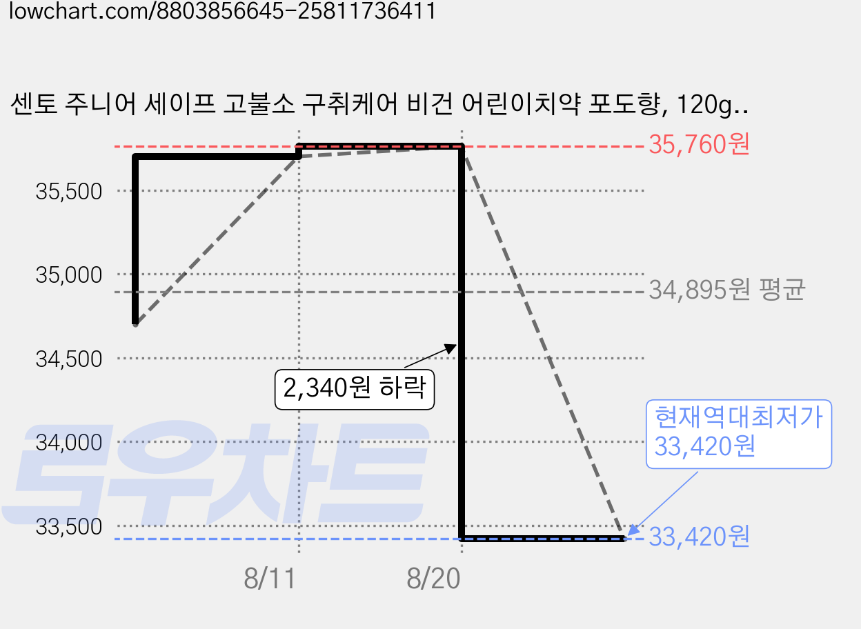 센토 주니어 세이프 고불소 구취케어 비건 어린이치약 포도향, 120g, 12개 가격 변동 차트, 현재가 33,420원, 역대최저가