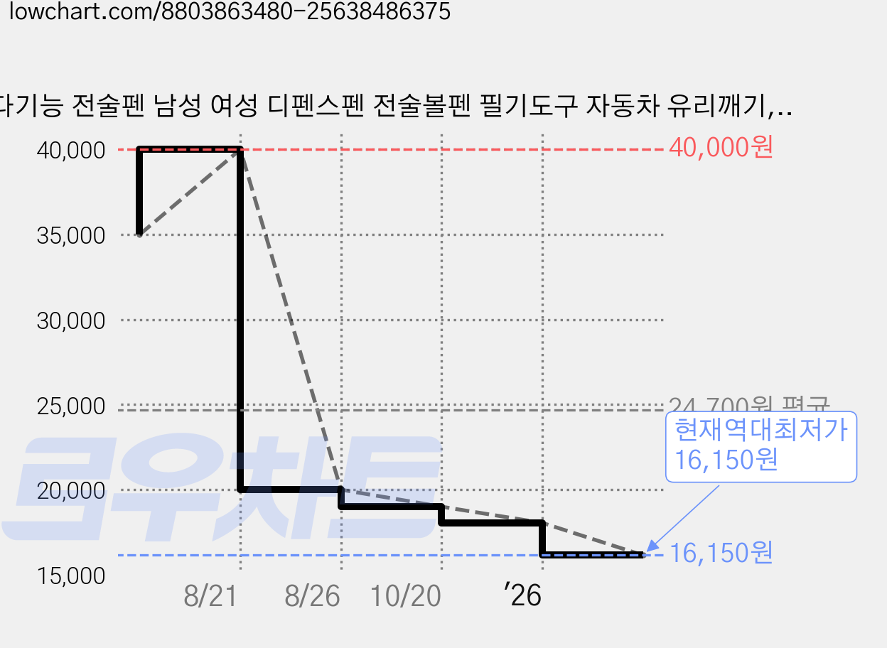 다기능 전술펜 남성 여성 디펜스펜 전술볼펜 필기도구 자동차 유리깨기, 4개 가격 변동 차트, 현재가 16,150원, 역대최저가