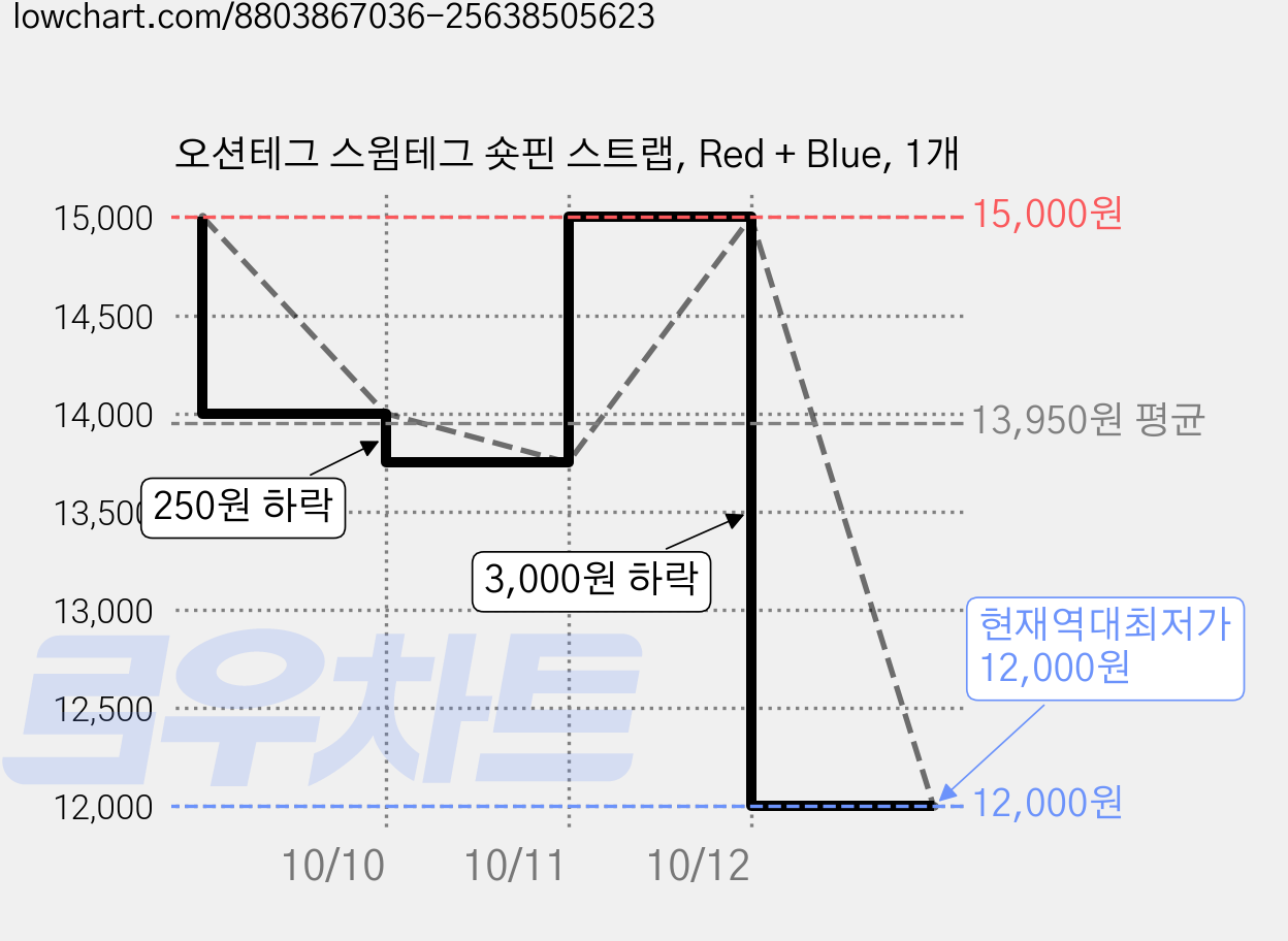 오션테그 스윔테그 숏핀 스트랩, Red + Blue, 1개 가격 변동 차트, 현재가 12,000원, 역대최저가