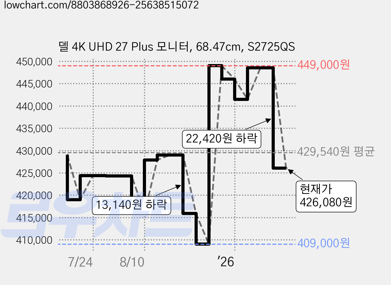 델 4K UHD 27 Plus 모니터, 68.47cm, S2725QS 가격 변동 차트, 현재가 426,080원, 관측 최저가 409,000원