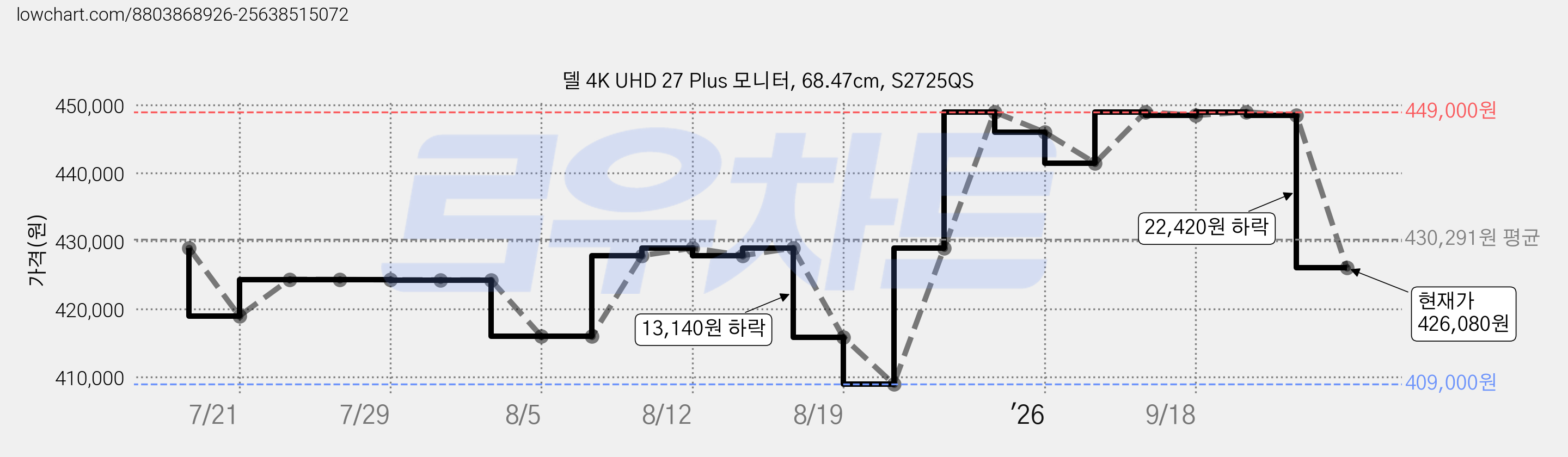 델 4K UHD 27 Plus 모니터, 68.47cm, S2725QS 가격 변동 차트, 현재가 426,080원, 관측 최저가 409,000원