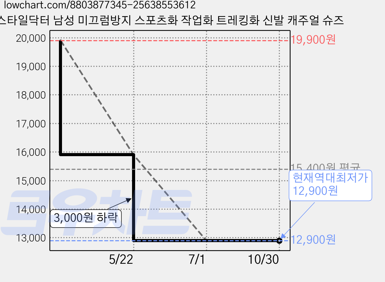 스타일닥터 남성 미끄럼방지 스포츠화 작업화 트레킹화 신발 캐주얼 슈즈 가격 변동 차트, 현재가 12,900원, 역대최저가