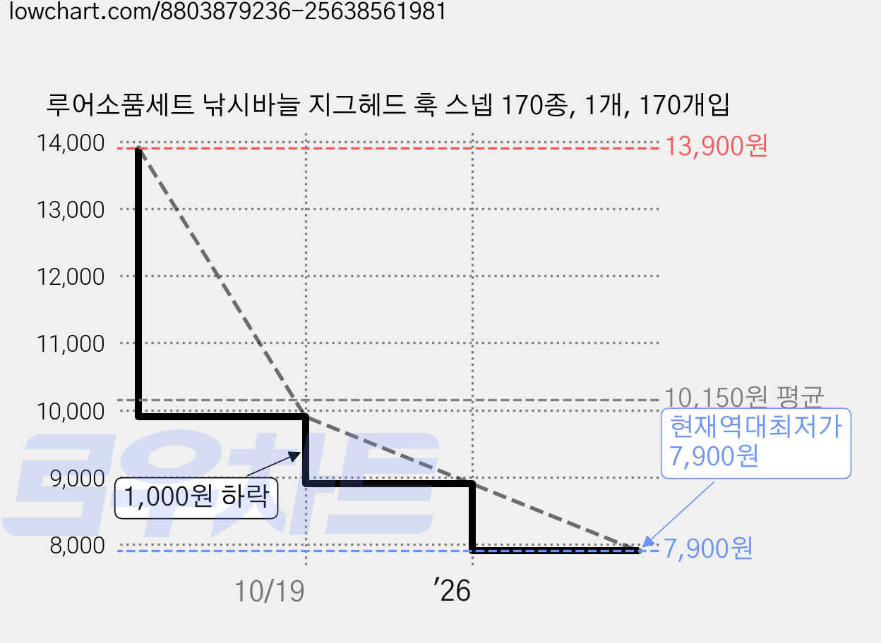루어소품세트 낚시바늘 지그헤드 훅 스넵 170종, 1개, 170개입 가격 변동 차트, 현재가 7,900원, 역대최저가