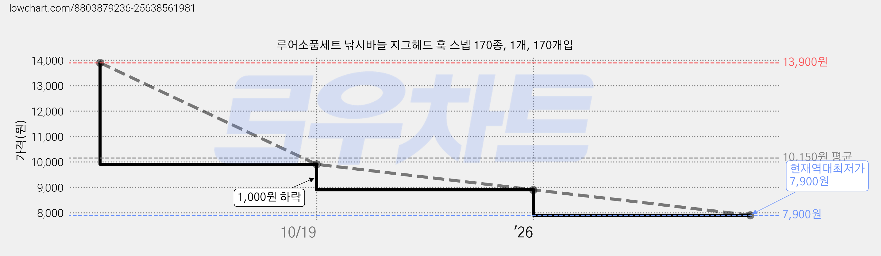 루어소품세트 낚시바늘 지그헤드 훅 스넵 170종, 1개, 170개입 가격 변동 차트, 현재가 7,900원, 역대최저가