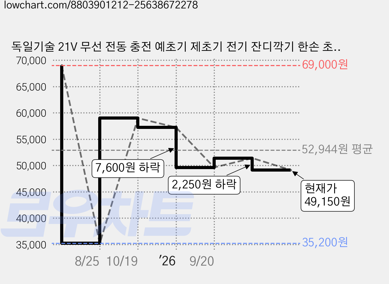 독일기술 21V 무선 전동 충전 예초기 제초기 전기 잔디깍기 한손 초강력 고출력 미니 잡초제거 YUON, 녹색2배터리+수납봉지, 1개 가격 변동 차트, 현재가 49,150원, 관측 최저가 35,200원