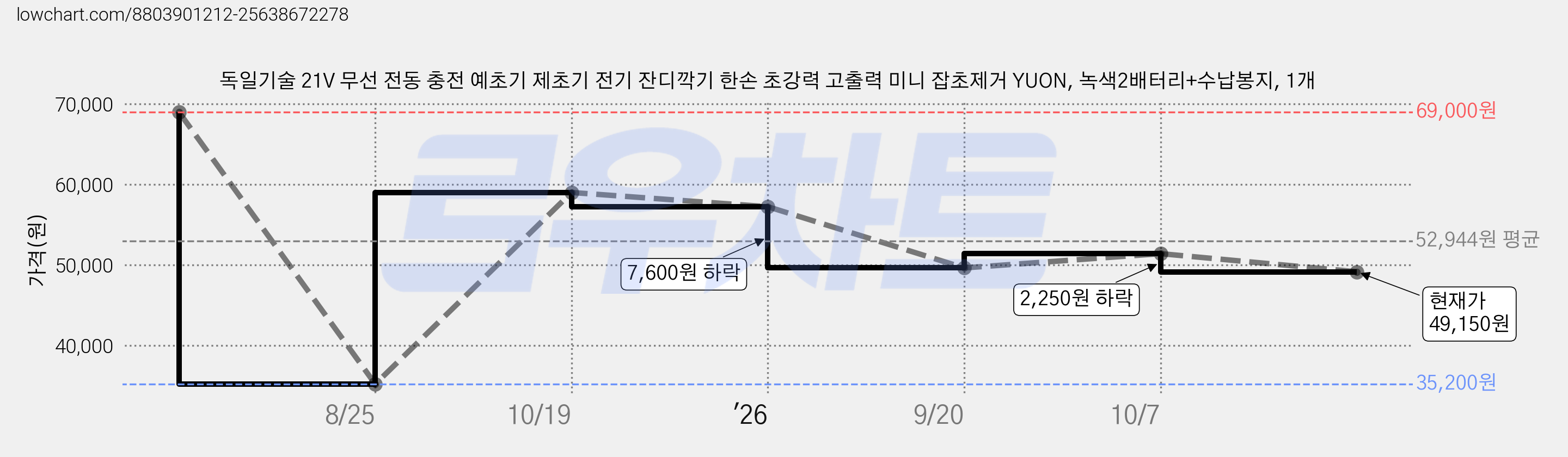 독일기술 21V 무선 전동 충전 예초기 제초기 전기 잔디깍기 한손 초강력 고출력 미니 잡초제거 YUON, 녹색2배터리+수납봉지, 1개 가격 변동 차트, 현재가 49,150원, 관측 최저가 35,200원