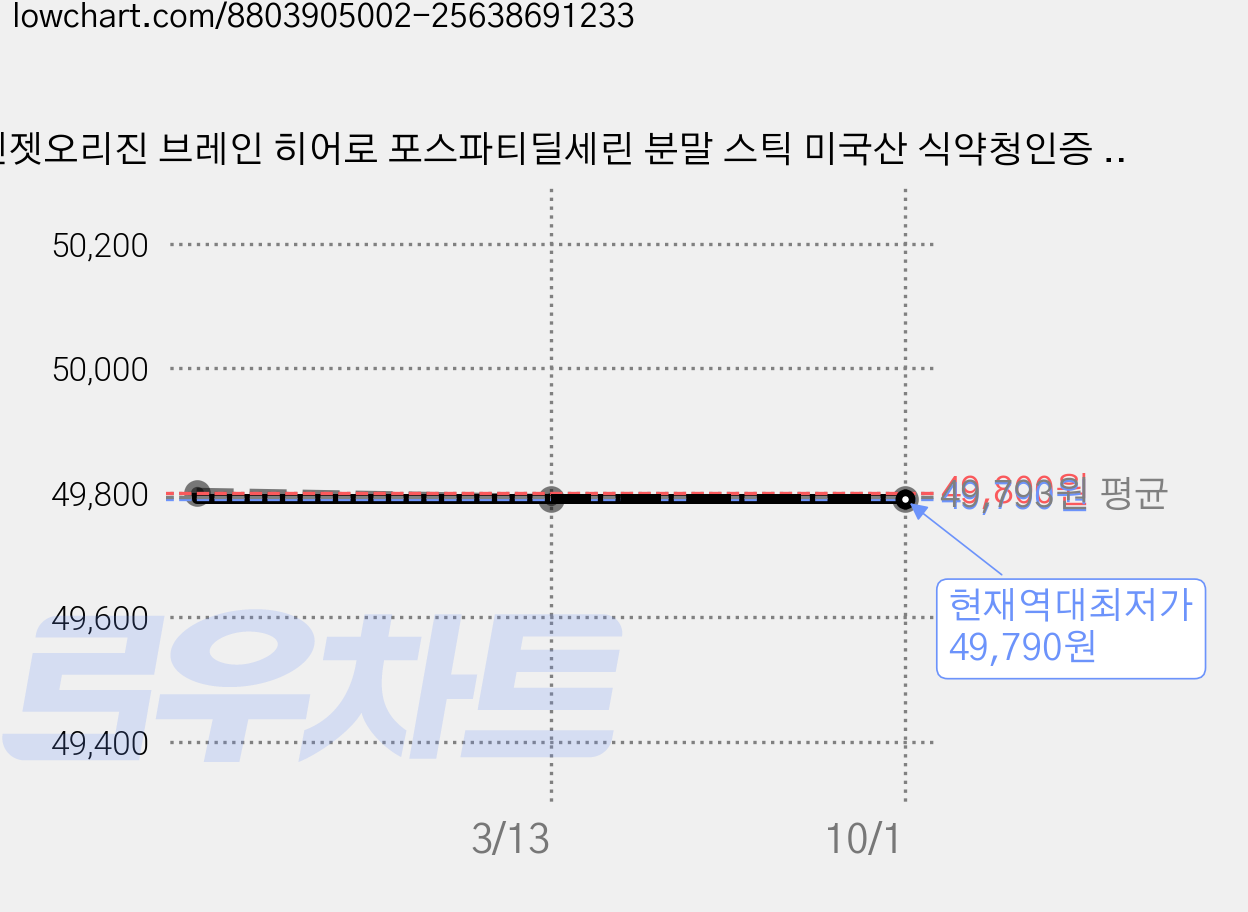 엔젯오리진 브레인 히어로 포스파티딜세린 분말 스틱 미국산 식약청인증 30포, 3개, 60g 가격 변동 차트, 현재가 49,790원, 역대최저가