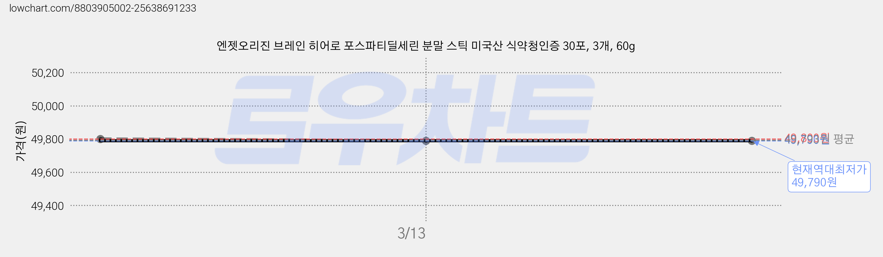 엔젯오리진 브레인 히어로 포스파티딜세린 분말 스틱 미국산 식약청인증 30포, 3개, 60g 가격 변동 차트, 현재가 49,790원, 역대최저가