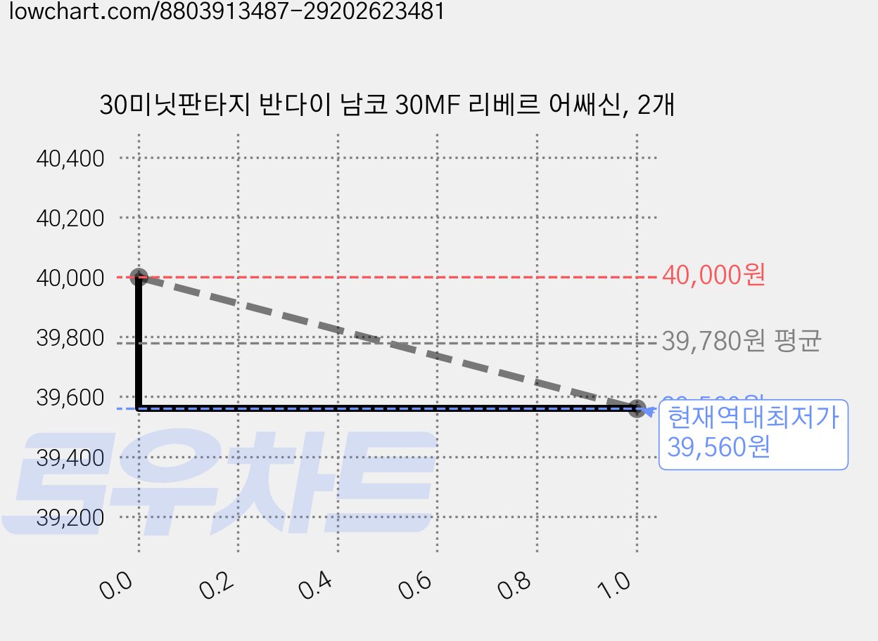 30미닛판타지 반다이 남코 30MF 리베르 어쌔신, 2개 가격 변동 차트, 현재가 39,560원, 역대최저가