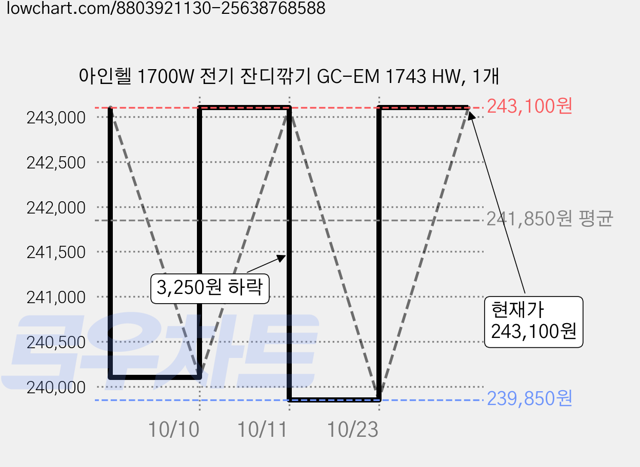 아인헬 1700W 전기 잔디깎기 GC-EM 1743 HW, 1개 가격 변동 차트, 현재가 239,850원, 역대최저가