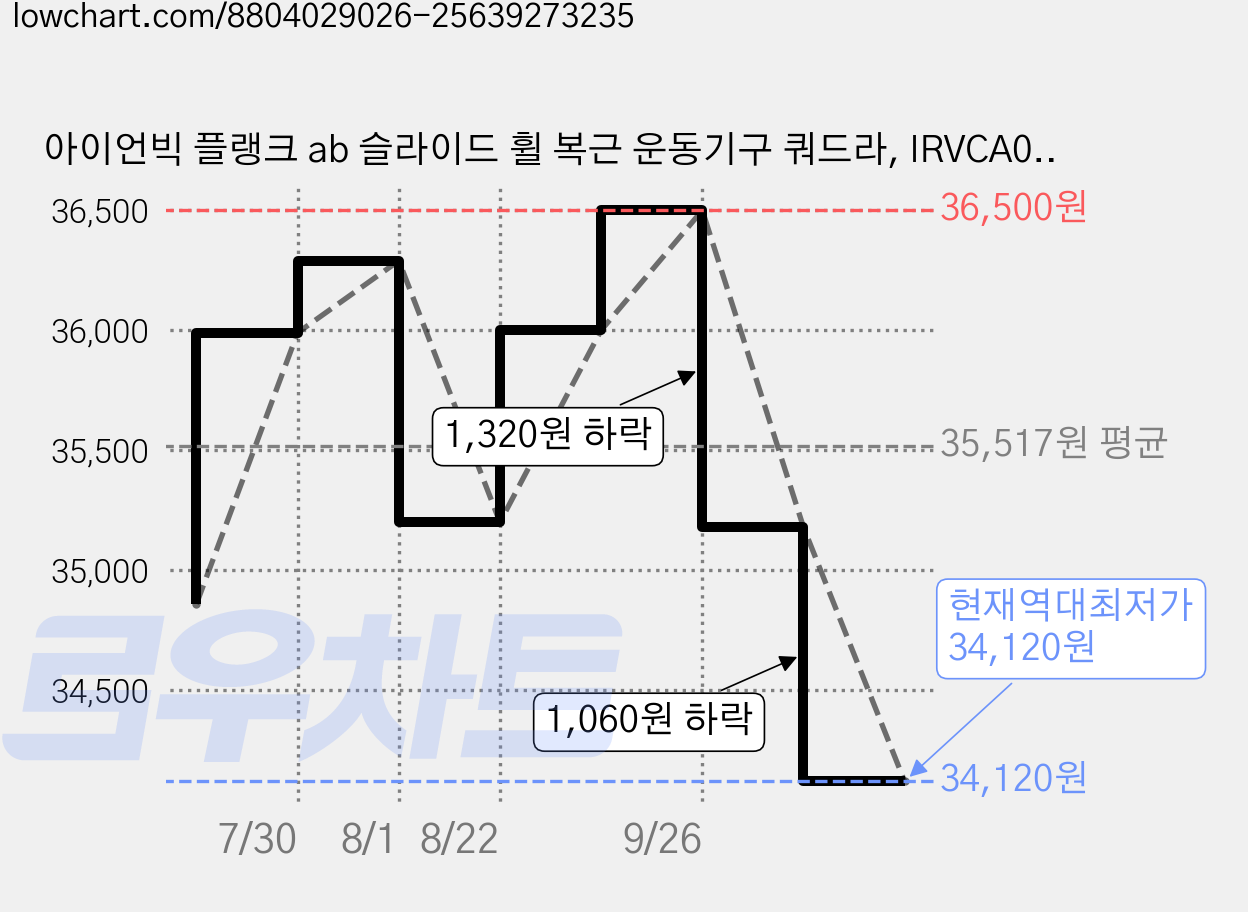 아이언빅 플랭크 ab 슬라이드 휠 복근 운동기구 쿼드라, IRVCA00027, 블랙 가격 변동 차트, 현재가 34,120원, 역대최저가
