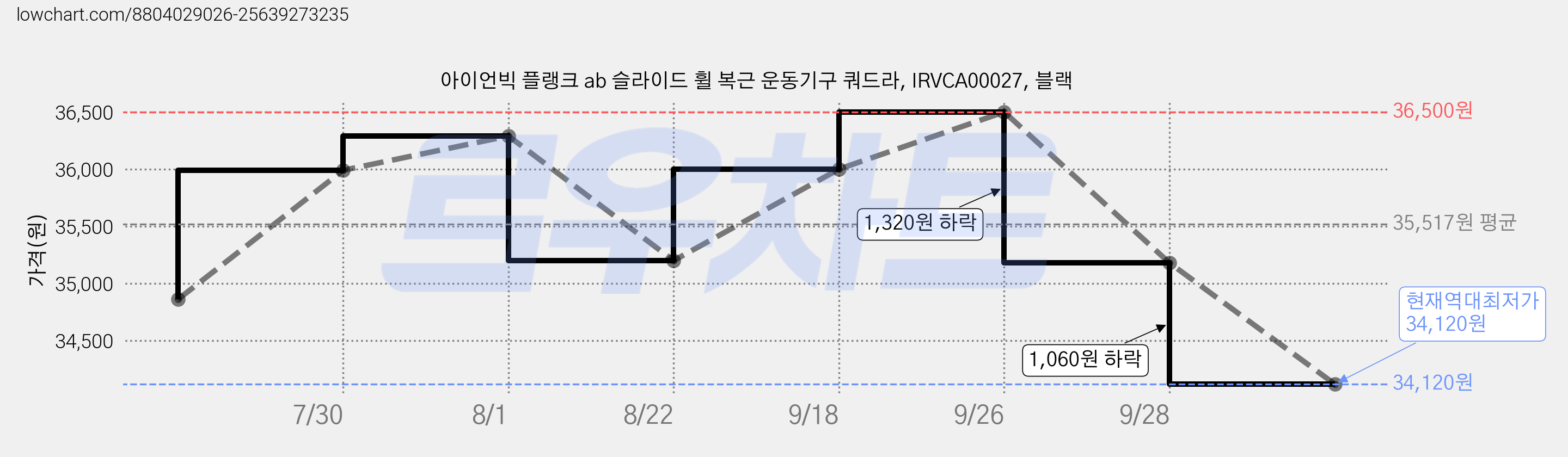 아이언빅 플랭크 ab 슬라이드 휠 복근 운동기구 쿼드라, IRVCA00027, 블랙 가격 변동 차트, 현재가 34,120원, 역대최저가