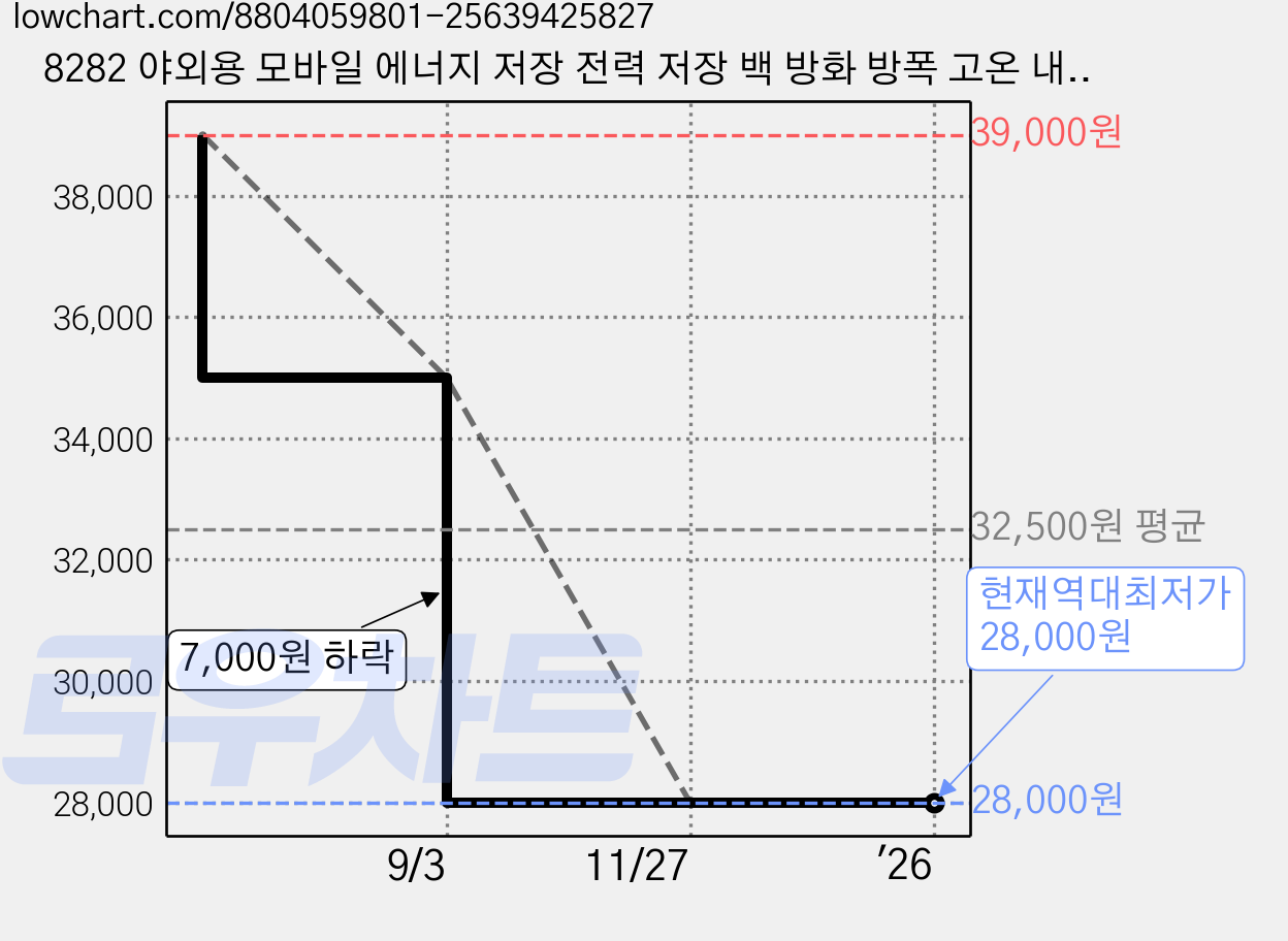 8282 야외용 모바일 에너지 저장 전력 저장 백 방화 방폭 고온 내성 휴대용 방화 안전, 블랙, 1개 가격 변동 차트, 현재가 28,000원, 역대최저가