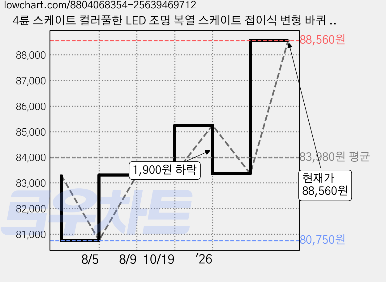 4륜 스케이트 컬러풀한 LED 조명 복열 스케이트 접이식 변형 바퀴 남녀공용 운동화 탈부착 스케이트 인라인 스케이트, 하얀색 가격 변동 차트, 현재가 88,560원, 역대최저가