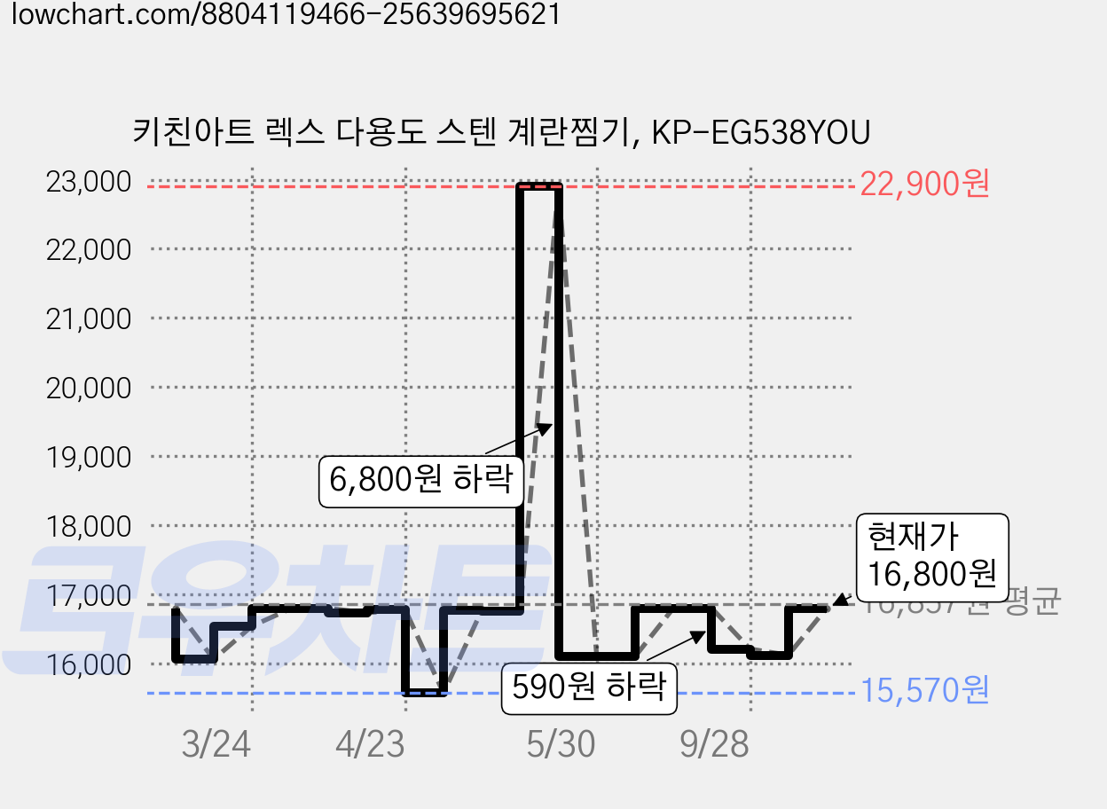 키친아트 렉스 다용도 스텐 계란찜기, KP-EG538YOU 가격 변동 차트, 현재가 16,800원, 관측 최저가 15,570원