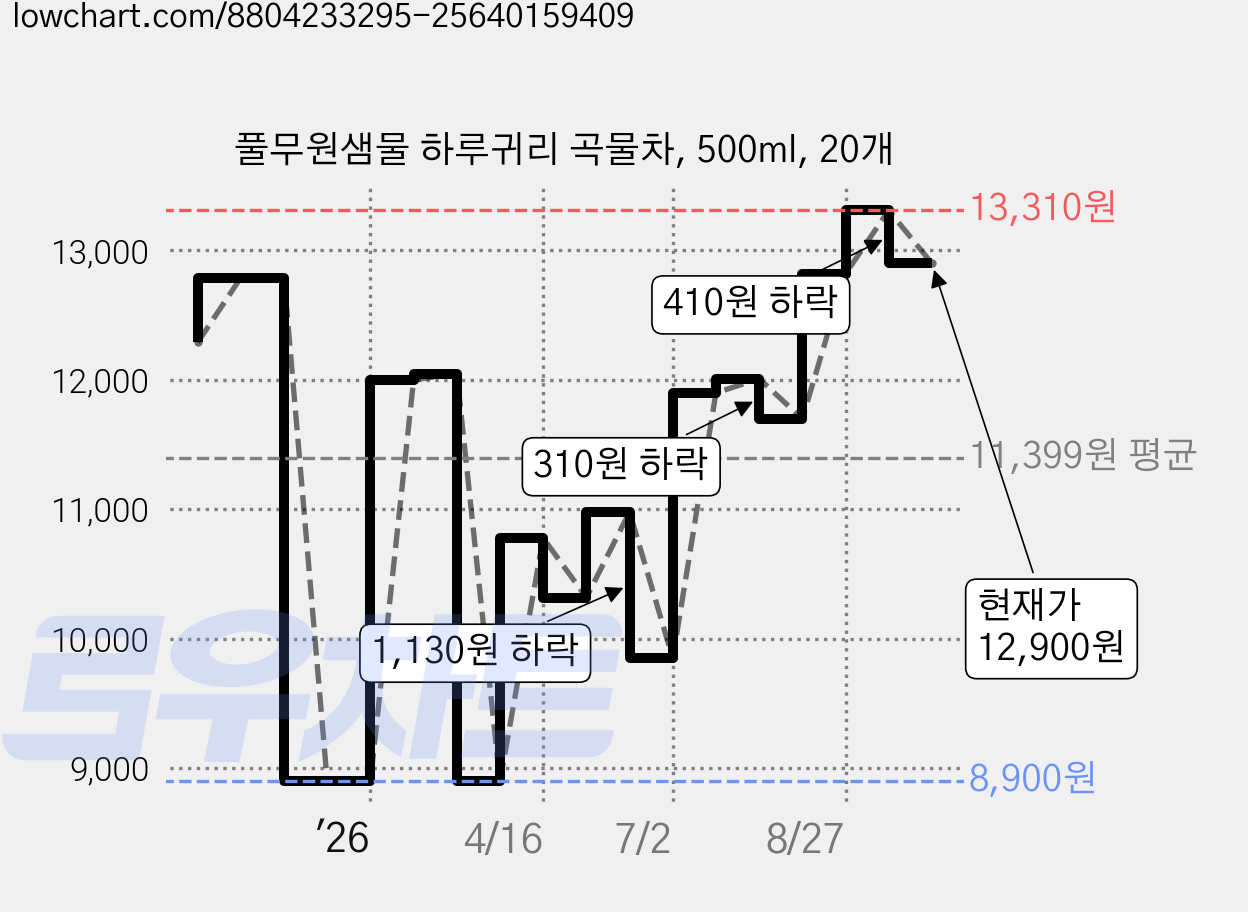 풀무원샘물 하루귀리 곡물차, 500ml, 20개 가격 변동 차트, 현재가 12,900원, 관측 최저가 8,900원