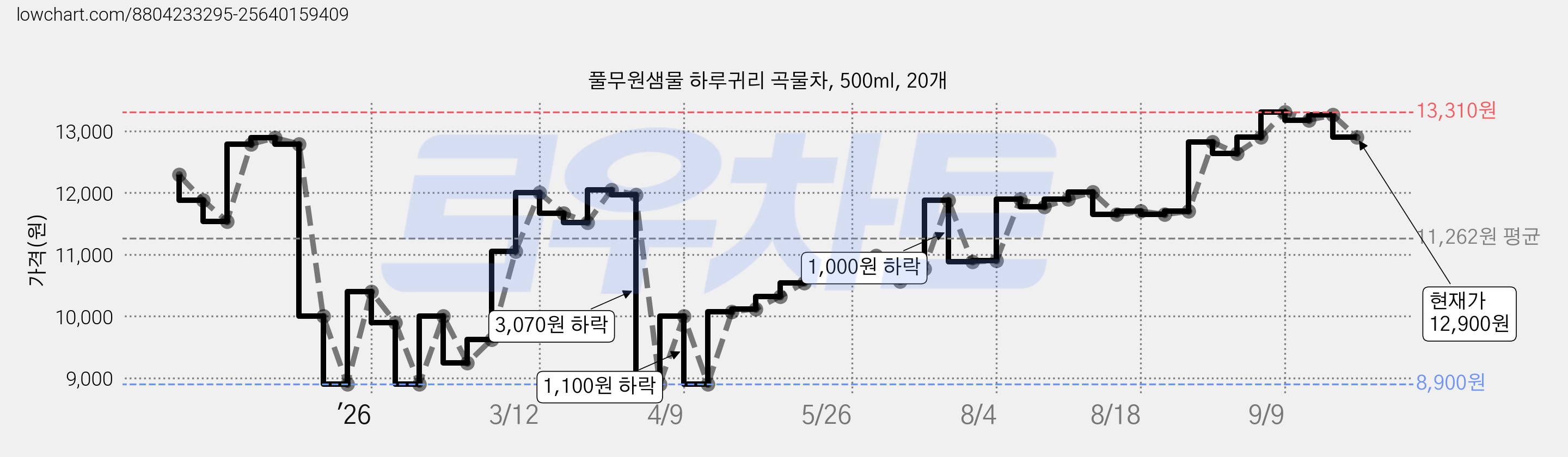 풀무원샘물 하루귀리 곡물차, 500ml, 20개 가격 변동 차트, 현재가 12,900원, 관측 최저가 8,900원