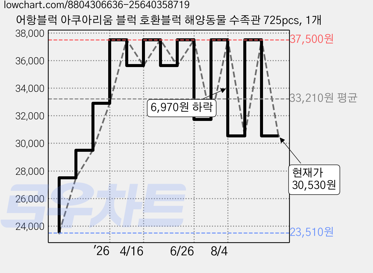 어항블럭 아쿠아리움 블럭 호환블럭 해양동물 수족관 725pcs, 1개 가격 변동 차트, 현재가 30,530원, 관측 최저가 23,510원