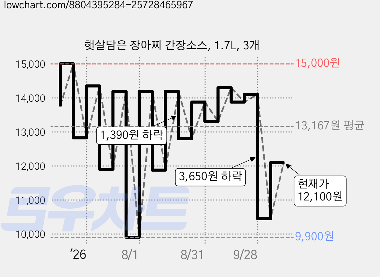 햇살담은 장아찌 간장소스, 1.7L, 3개 가격 변동 차트, 현재가 12,100원, 관측 최저가 9,900원
