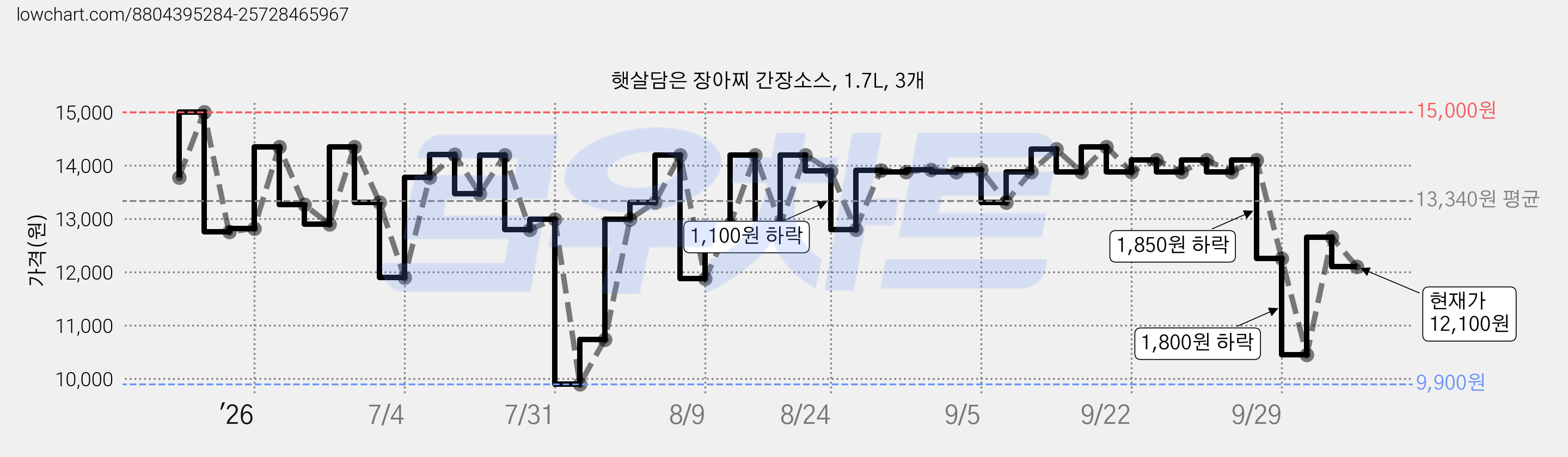 햇살담은 장아찌 간장소스, 1.7L, 3개 가격 변동 차트, 현재가 12,100원, 관측 최저가 9,900원