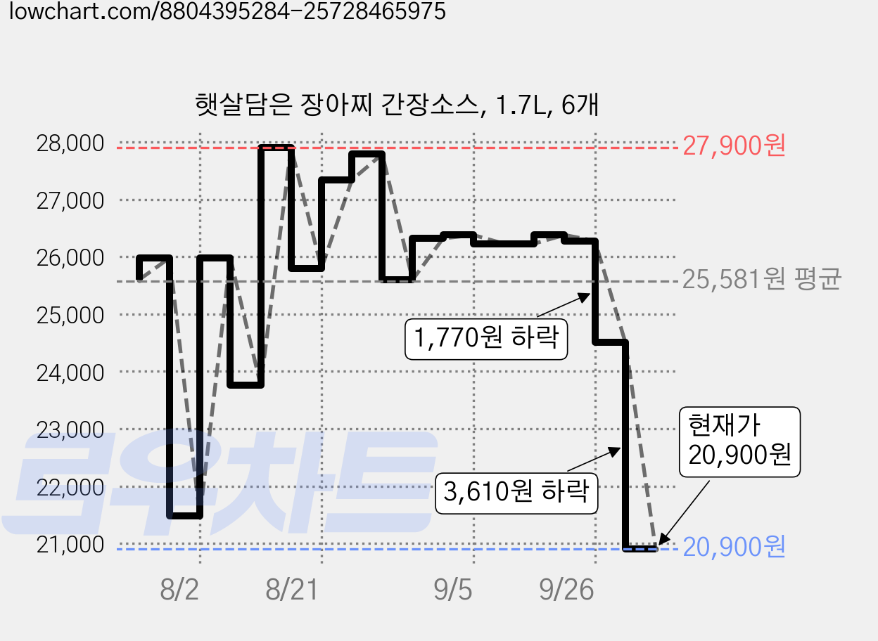 햇살담은 장아찌 간장소스, 1.7L, 6개 가격 변동 차트, 현재가 20,900원, 관측 최저가 19,800원
