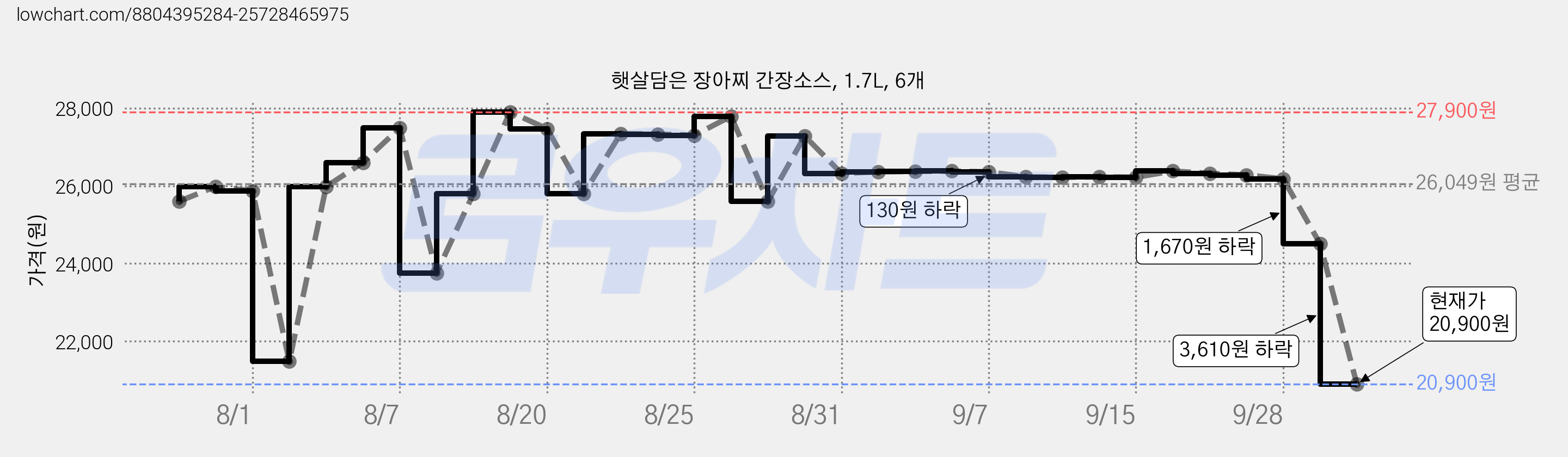 햇살담은 장아찌 간장소스, 1.7L, 6개 가격 변동 차트, 현재가 20,900원, 관측 최저가 19,800원