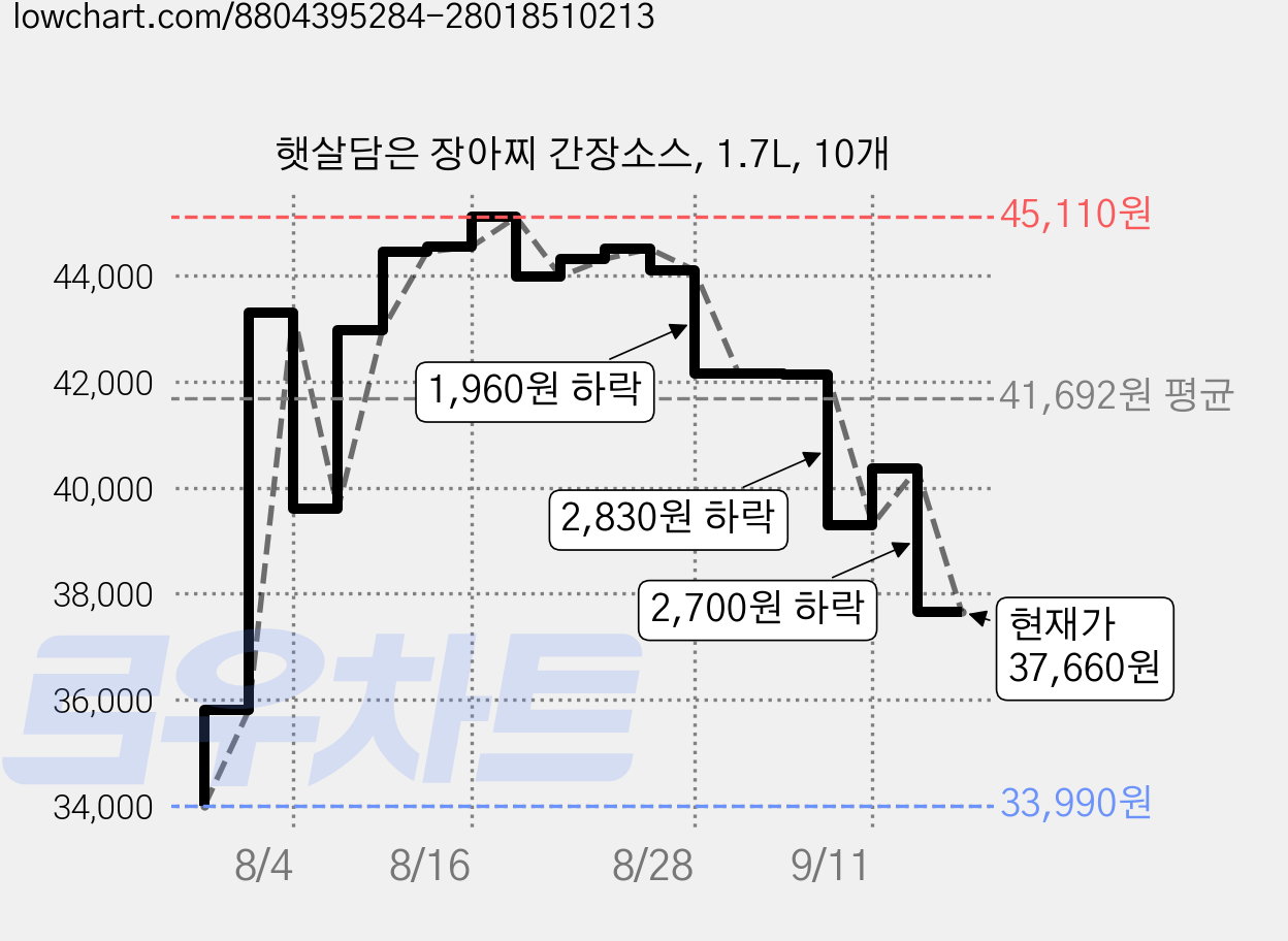 햇살담은 장아찌 간장소스, 1.7L, 10개 가격 변동 차트, 현재가 37,660원, 관측 최저가 33,990원