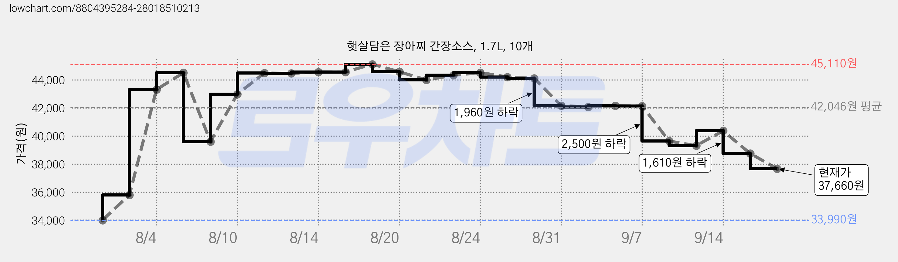 햇살담은 장아찌 간장소스, 1.7L, 10개 가격 변동 차트, 현재가 37,660원, 관측 최저가 33,990원