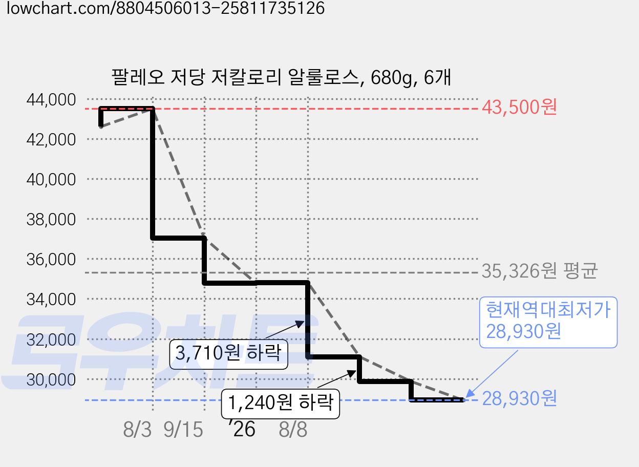 팔레오 저당 저칼로리 알룰로스, 680g, 6개 가격 변동 차트, 현재가 28,930원, 역대최저가