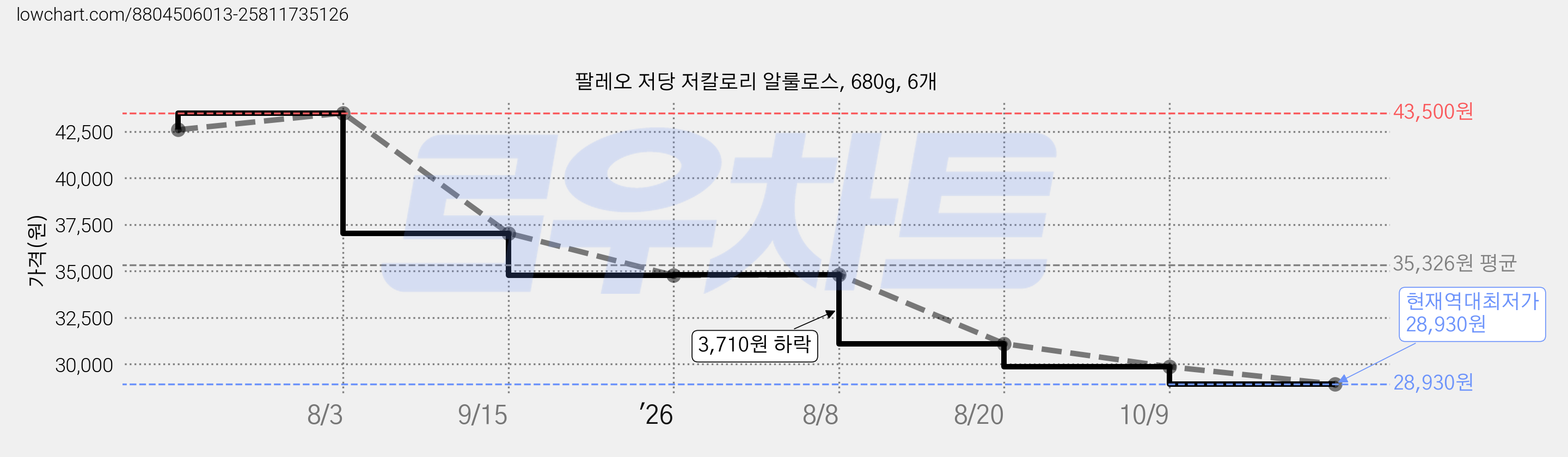 팔레오 저당 저칼로리 알룰로스, 680g, 6개 가격 변동 차트, 현재가 28,930원, 역대최저가