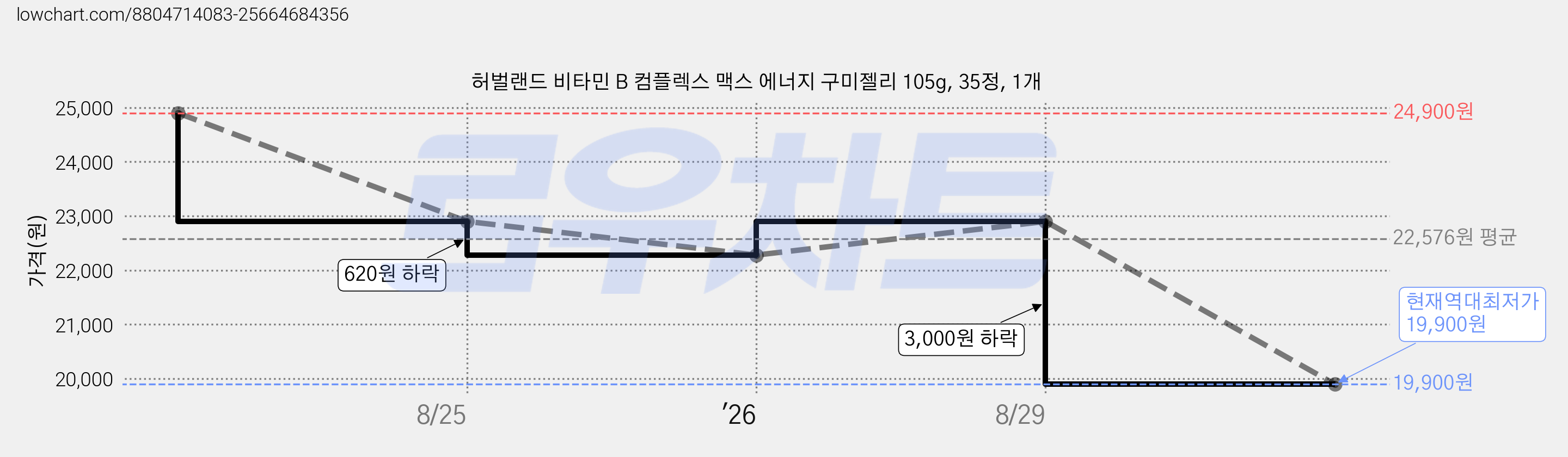허벌랜드 비타민 B 컴플렉스 맥스 에너지 구미젤리 105g, 35정, 1개 가격 변동 차트, 현재가 19,900원, 역대최저가