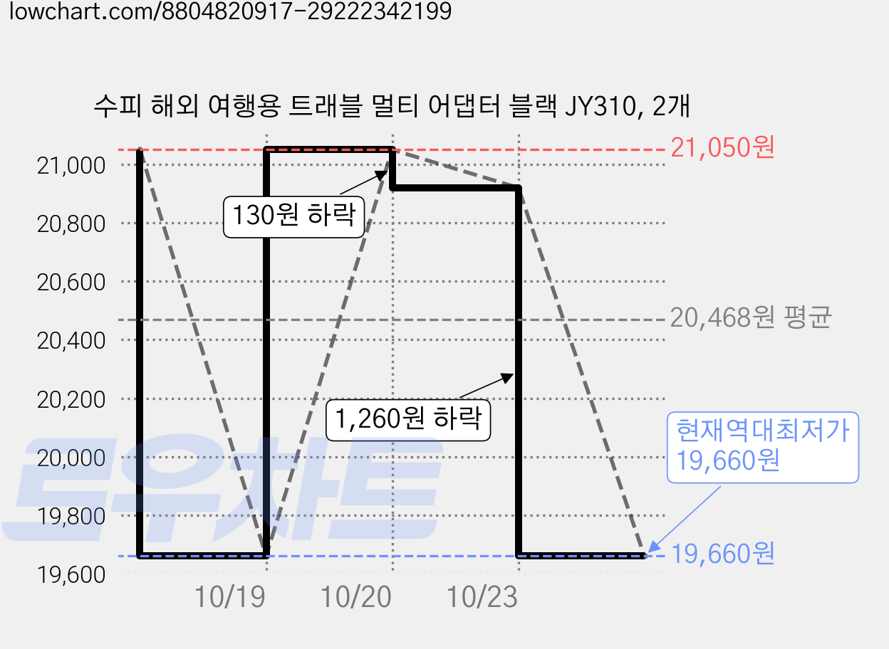 수피 해외 여행용 트래블 멀티 어댑터 블랙 JY310, 2개 가격 변동 차트, 현재가 19,660원, 역대최저가