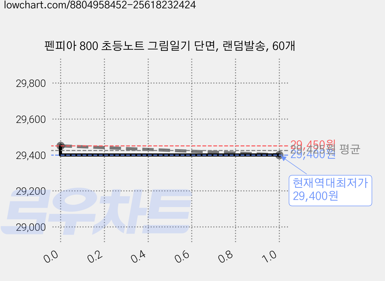 펜피아 800 초등노트 그림일기 단면, 랜덤발송, 60개 가격 변동 차트, 현재가 29,400원, 역대최저가