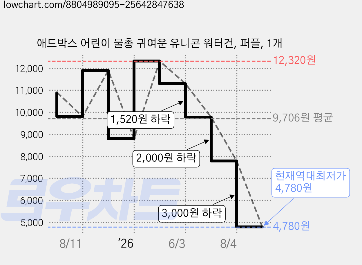 애드박스 어린이 물총 귀여운 유니콘 워터건, 퍼플, 1개 가격 변동 차트, 현재가 4,780원, 역대최저가