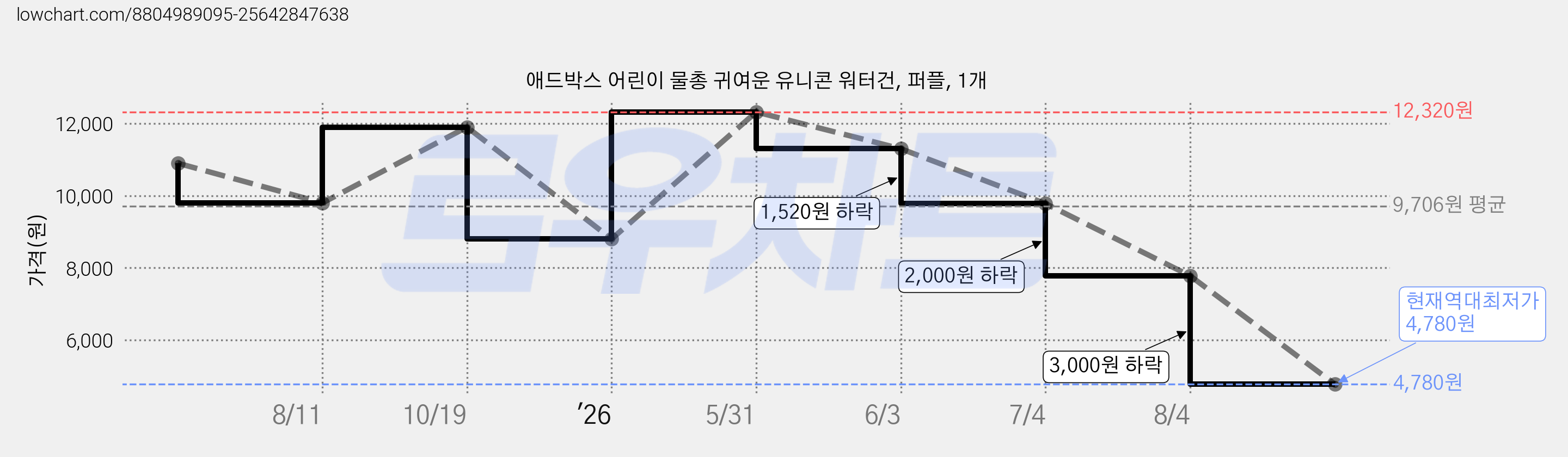 애드박스 어린이 물총 귀여운 유니콘 워터건, 퍼플, 1개 가격 변동 차트, 현재가 4,780원, 역대최저가