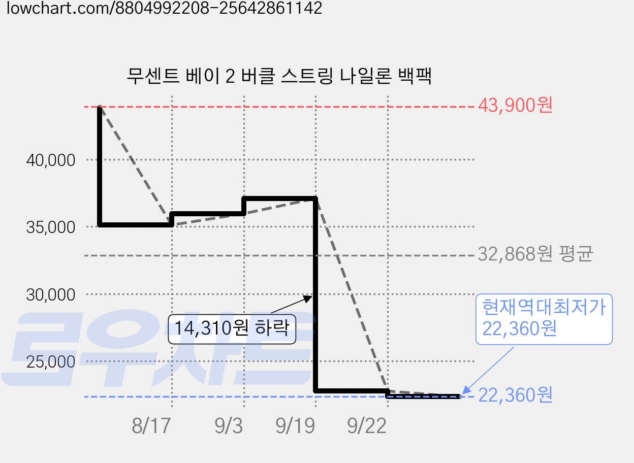 무센트 베이 2 버클 스트링 나일론 백팩 가격 변동 차트, 현재가 22,360원, 역대최저가
